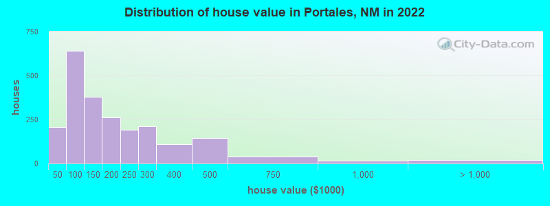 Distribution of house value in Portales, NM in 2022