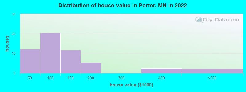 Distribution of house value in Porter, MN in 2022