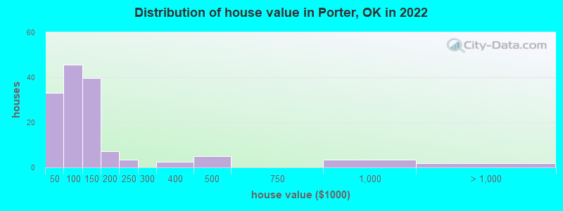 Distribution of house value in Porter, OK in 2022