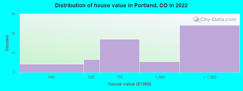 Distribution of house value in Portland, CO in 2022