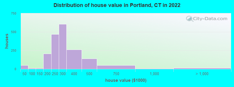 Distribution of house value in Portland, CT in 2022