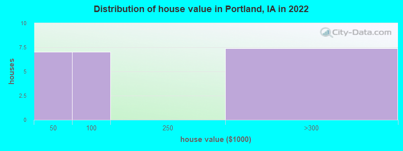 Distribution of house value in Portland, IA in 2022