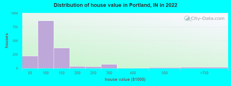 Distribution of house value in Portland, IN in 2019
