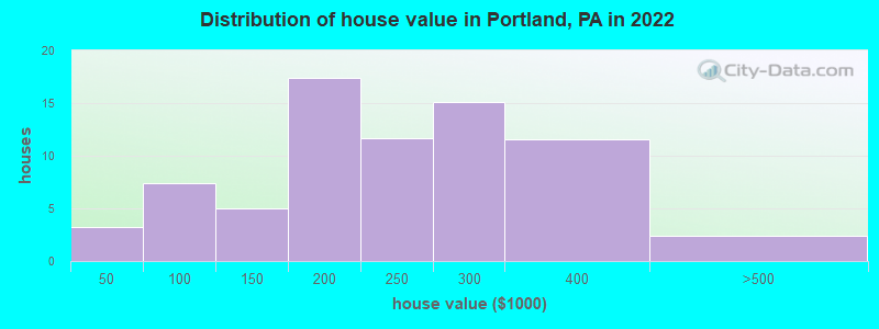 Distribution of house value in Portland, PA in 2022