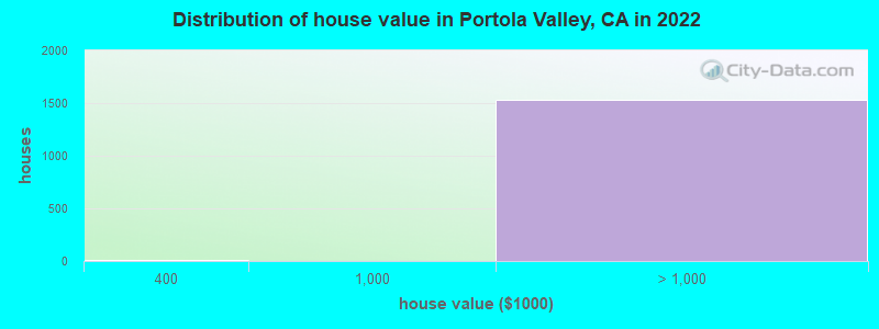 Distribution of house value in Portola Valley, CA in 2021