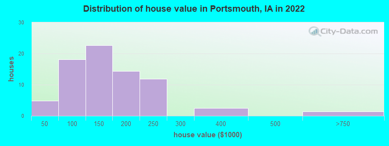 Distribution of house value in Portsmouth, IA in 2022