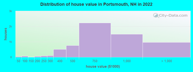 Distribution of house value in Portsmouth, NH in 2019