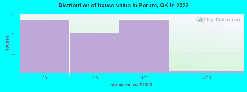 Distribution of house value in Porum, OK in 2022