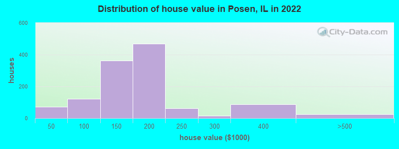 Distribution of house value in Posen, IL in 2022