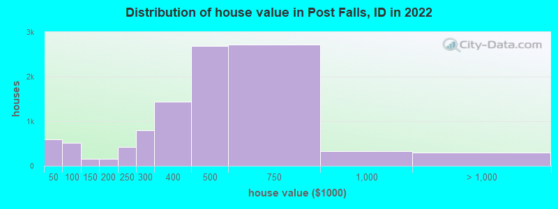 Distribution of house value in Post Falls, ID in 2021