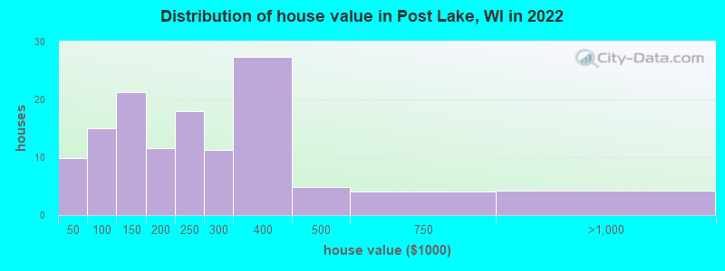 Distribution of house value in Post Lake, WI in 2022
