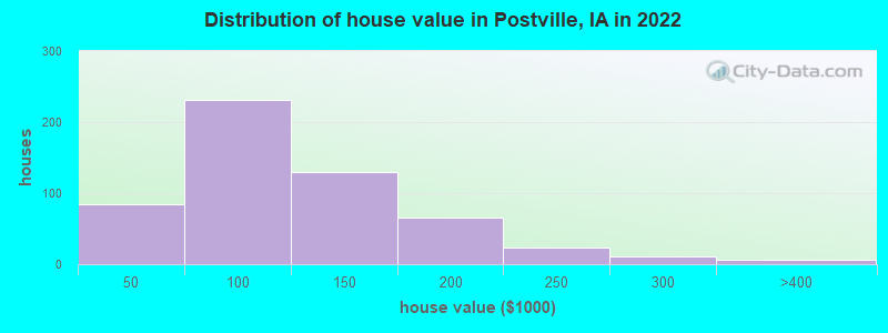 Distribution of house value in Postville, IA in 2019