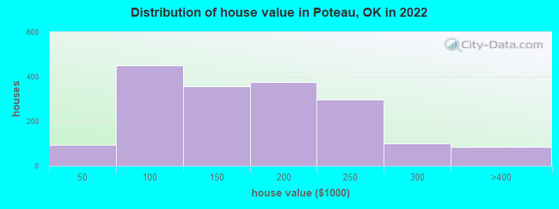 Distribution of house value in Poteau, OK in 2019