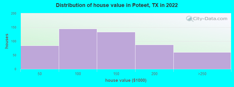 Distribution of house value in Poteet, TX in 2022