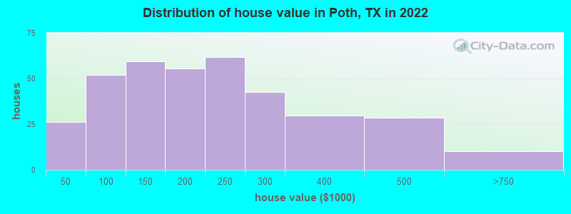 Distribution of house value in Poth, TX in 2022