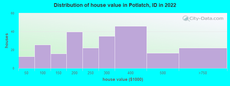 Distribution of house value in Potlatch, ID in 2022