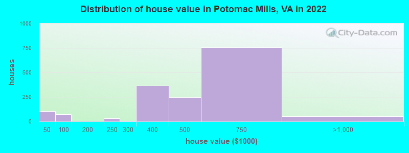 Distribution of house value in Potomac Mills, VA in 2022