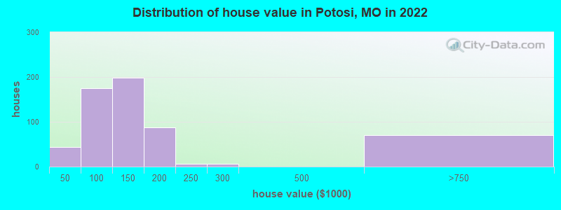 Distribution of house value in Potosi, MO in 2022