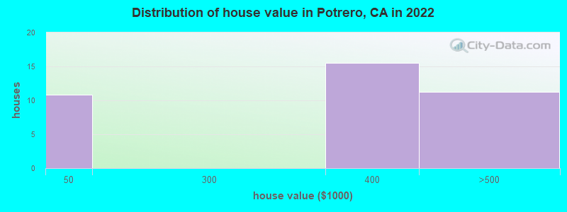 Distribution of house value in Potrero, CA in 2022