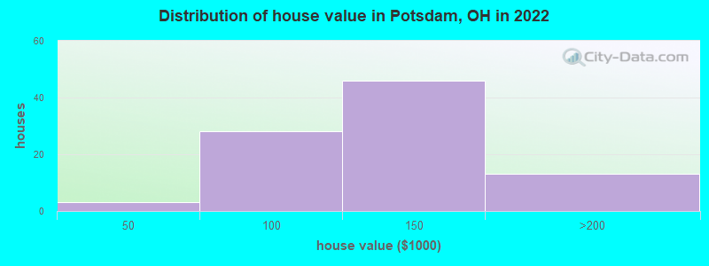 Distribution of house value in Potsdam, OH in 2022