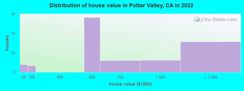 Distribution of house value in Potter Valley, CA in 2022