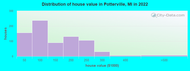 Distribution of house value in Potterville, MI in 2022