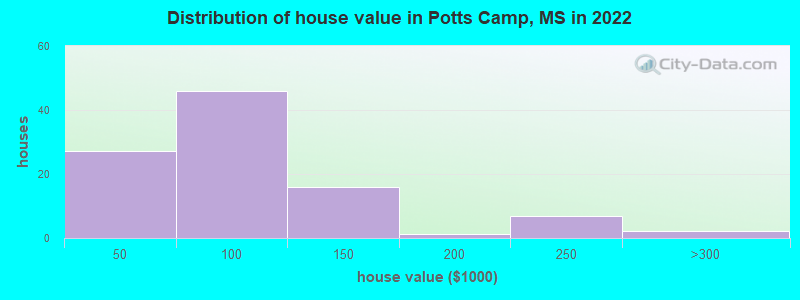 Distribution of house value in Potts Camp, MS in 2022