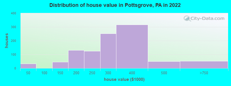 Distribution of house value in Pottsgrove, PA in 2022