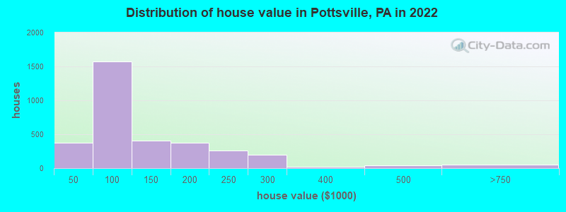 Distribution of house value in Pottsville, PA in 2022