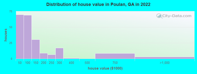 Distribution of house value in Poulan, GA in 2022