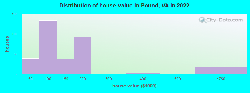 Distribution of house value in Pound, VA in 2021