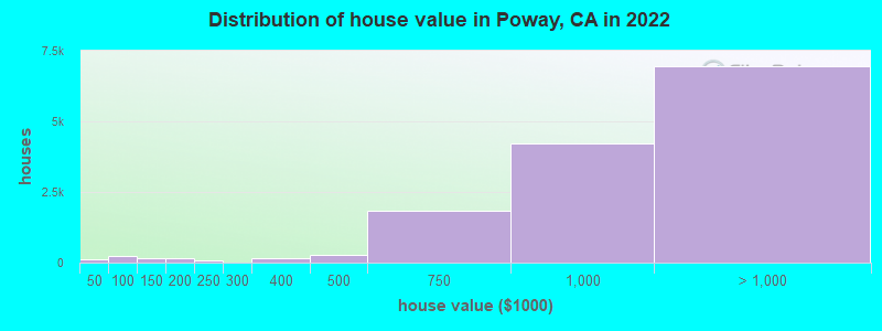 Distribution of house value in Poway, CA in 2021