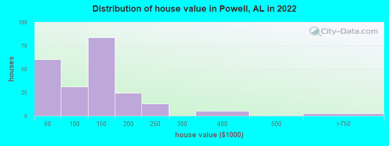 Distribution of house value in Powell, AL in 2022