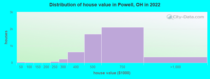 Distribution of house value in Powell, OH in 2019