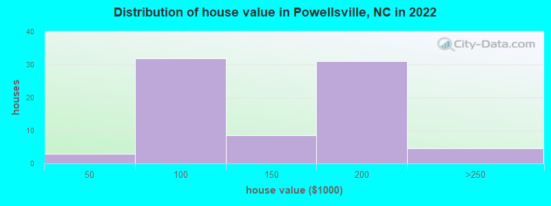 Distribution of house value in Powellsville, NC in 2022
