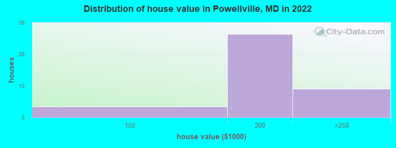 Distribution of house value in Powellville, MD in 2022