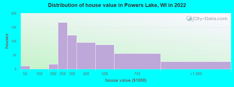 Distribution of house value in Powers Lake, WI in 2022