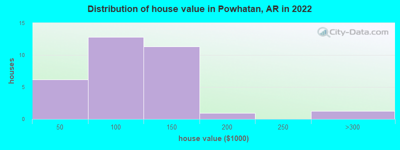 Distribution of house value in Powhatan, AR in 2022