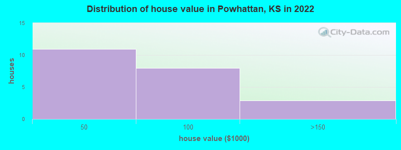 Distribution of house value in Powhattan, KS in 2022