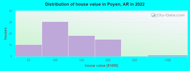 Distribution of house value in Poyen, AR in 2022