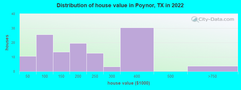 Distribution of house value in Poynor, TX in 2021
