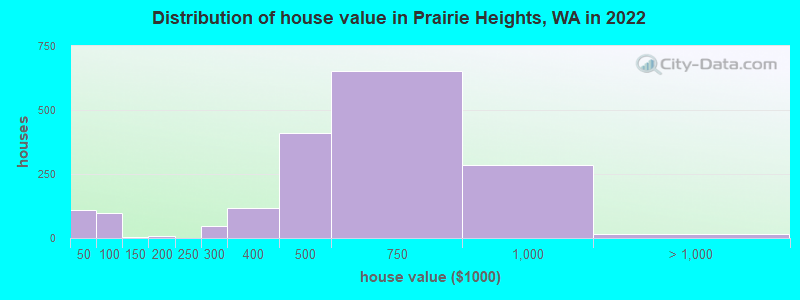 Distribution of house value in Prairie Heights, WA in 2022