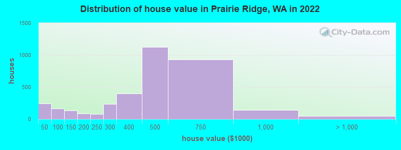 Distribution of house value in Prairie Ridge, WA in 2021