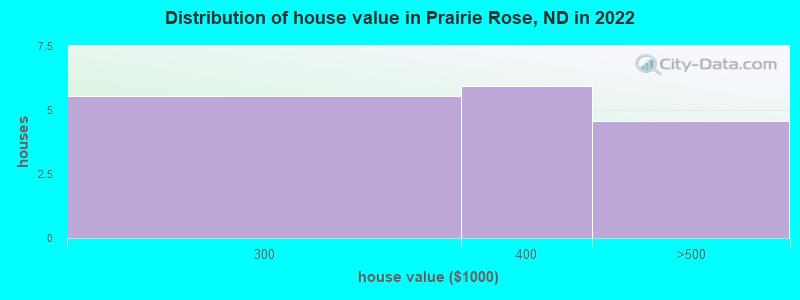 Distribution of house value in Prairie Rose, ND in 2022