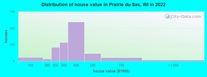 Distribution of house value in Prairie du Sac, WI in 2022