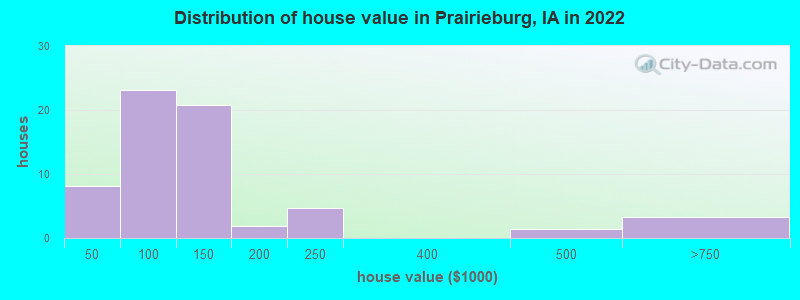 Distribution of house value in Prairieburg, IA in 2022