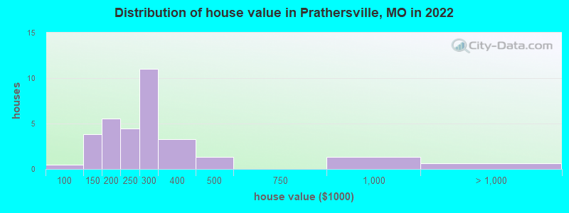 Distribution of house value in Prathersville, MO in 2022