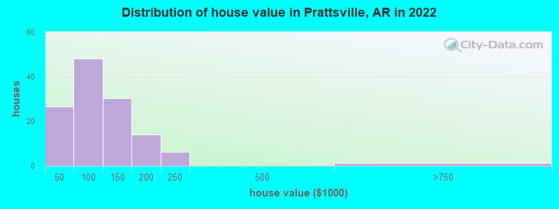 Distribution of house value in Prattsville, AR in 2022
