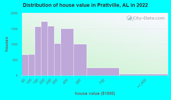 Prattville Alabama Al 36067 Profile Population Maps Real Estate Averages Homes 9030