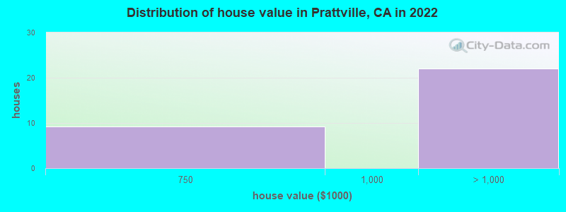 Distribution of house value in Prattville, CA in 2022